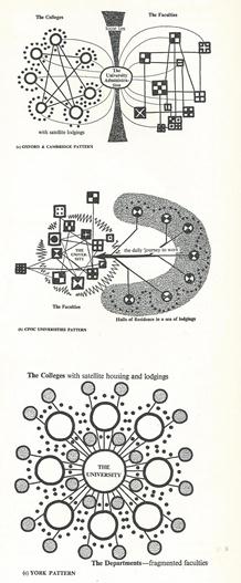 University social and academic patterns compared (from University of York Development Plan, 1962).